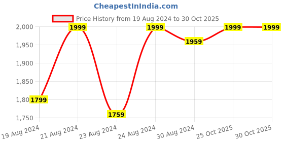 myntra.com Nivasam Purple Ribbed Double King Duvet Cover nivasam Price History Graph from 19 Aug 2024 to 29 Oct 2025