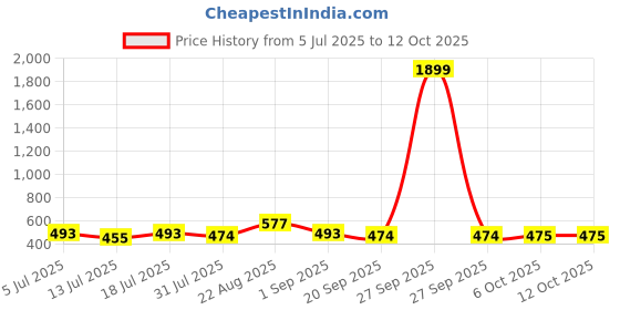myntra.com Nivasam Red & Black Abstract Printed 200 TC Double King Bedsheet Set-2.54 m X 2.28 m nivasam Price History Graph from 5 Jul 2025 to 12 Oct 2025