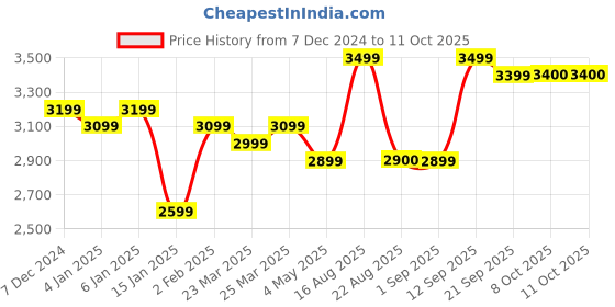 myntra.com Nivasam Red & Peach-Coloured Geometric Mink Heavy Winter Double Bed Blanket nivasam Price History Graph from 7 Dec 2024 to 10 Oct 2025