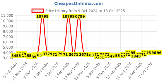 myntra.com Nivasam Red & White Ethnic Motifs Mink Heavy Winter Double Bed Blanket nivasam Price History Graph from 9 Oct 2024 to 18 Oct 2025
