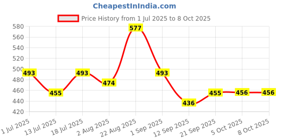 myntra.com Nivasam Red & White Ethnic Motifs Printed 200 TC Double King Bedsheet Set-2.54 m X 2.28 m nivasam Price History Graph from 1 Jul 2025 to 8 Oct 2025