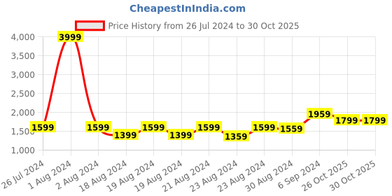 myntra.com Nivasam Ribbed Stripe Throws Beige Striped Heavy Winter 600 GSM Double Bed Blanket nivasam Price History Graph from 26 Jul 2024 to 30 Oct 2025