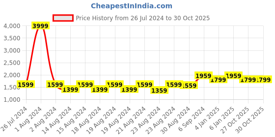myntra.com Nivasam Ribbed Stripe Throws Coffee Brown Heavy Winter Striped 600 GSM Double Bed Blanket nivasam Price History Graph from 26 Jul 2024 to 30 Oct 2025