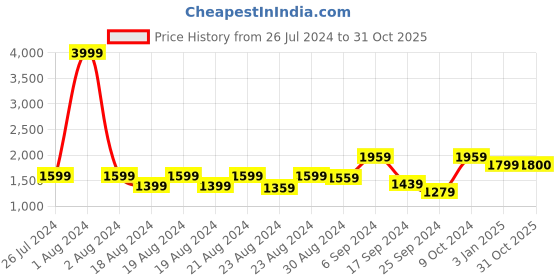 myntra.com Nivasam Ribbed Stripe Throws Light Grey Striped Heavy Winter 600 GSM Double Bed Blanket nivasam Price History Graph from 26 Jul 2024 to 30 Oct 2025
