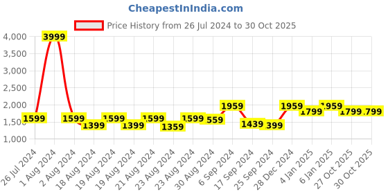 myntra.com Nivasam Ribbed Stripe Throws Purple Heavy Winter Striped 600 GSM Double Bed Blanket nivasam Price History Graph from 26 Jul 2024 to 29 Oct 2025