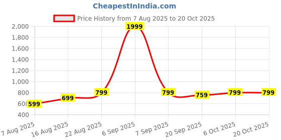 myntra.com Nivasam Taupe & Black Ethnic Motifs 400 TC King Bedsheet with 2 Pillow Covers nivasam Price History Graph from 7 Aug 2025 to 19 Oct 2025