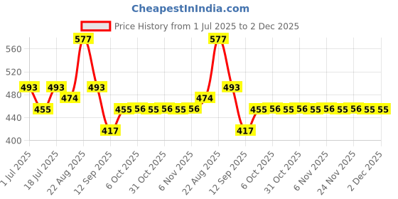 myntra.com Nivasam White & Blue Ethnic Motifs Printed 200 TC Double King Bedsheet Set-2.54 m X 2.28 m nivasam Price History Graph from 1 Jul 2025 to 2 Dec 2025