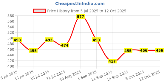 myntra.com Nivasam White & Pink Ethnic Motifs Printed 200 TC Double King Bedsheet Set-2.54 m X 2.28 m nivasam Price History Graph from 5 Jul 2025 to 12 Oct 2025