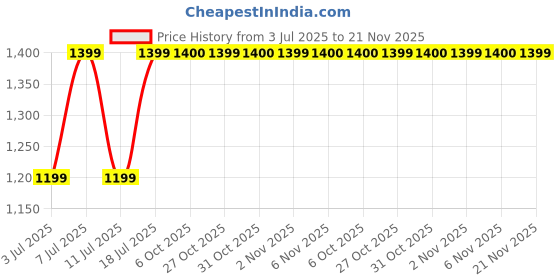myntra.com Nivasam White Memory Foam Filled Ultra Soft Therapedic Pillow nivasam Price History Graph from 3 Jul 2025 to 21 Nov 2025