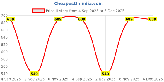 myntra.com NIVASU Men Cargo Shorts nivasu Price History Graph from 4 Sep 2025 to 5 Dec 2025