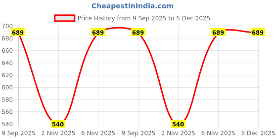 myntra.com NIVASU Men Cargo Shorts nivasu Price History Graph from 9 Sep 2025 to 5 Dec 2025