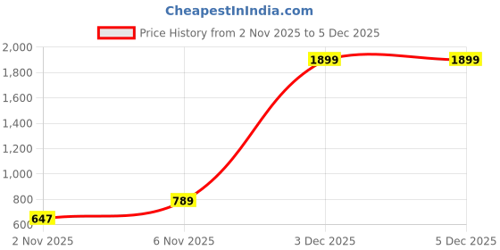myntra.com NIVASU Men Cargo Shorts nivasu Price History Graph from 2 Nov 2025 to 3 Dec 2025