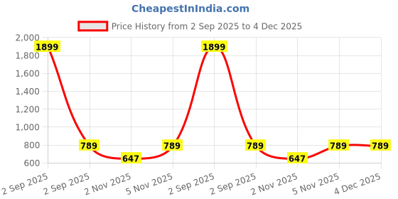 myntra.com NIVASU Men Cargo Shorts nivasu Price History Graph from 2 Sep 2025 to 4 Dec 2025
