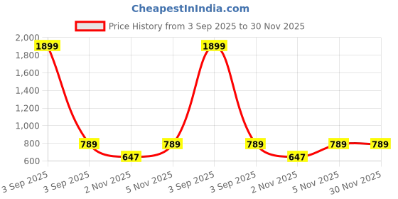 myntra.com NIVASU Men Cargo Shorts nivasu Price History Graph from 3 Sep 2025 to 30 Nov 2025
