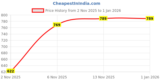 myntra.com NIVASU Men Cargo Shorts nivasu Price History Graph from 2 Nov 2025 to 31 Dec 2025