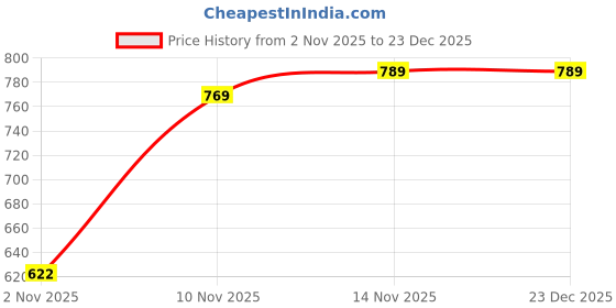 myntra.com NIVASU Men Cargo Shorts nivasu Price History Graph from 2 Nov 2025 to 23 Dec 2025