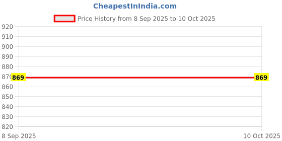 myntra.com NIVASU Men Cargos Trousers nivasu Price History Graph from 8 Sep 2025 to 9 Oct 2025