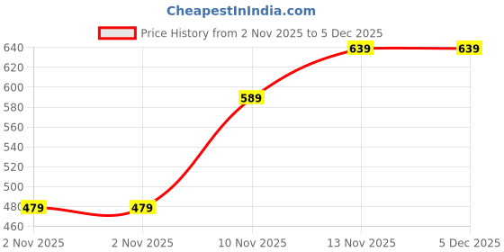 myntra.com NIVASU Men Denim Cargo Shorts nivasu Price History Graph from 2 Nov 2025 to 5 Dec 2025