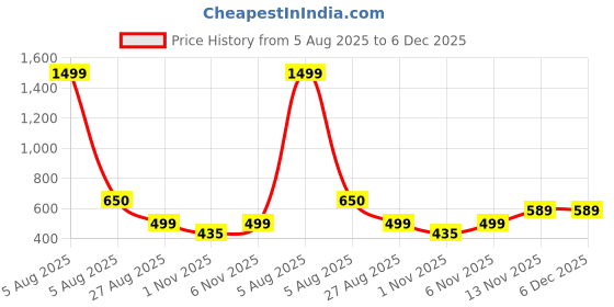 myntra.com NIVASU Men Denim Shorts nivasu Price History Graph from 5 Aug 2025 to 6 Dec 2025