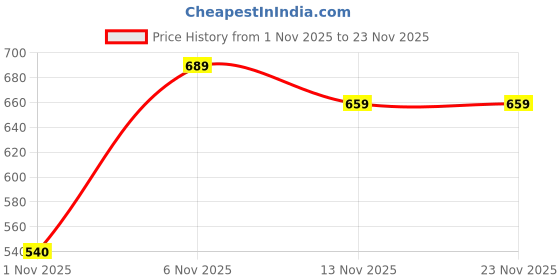 myntra.com NIVASU Men Jogger Mid-Rise Stretchable Jeans nivasu Price History Graph from 1 Nov 2025 to 22 Nov 2025