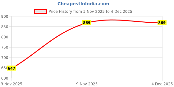myntra.com NIVASU Men Mid-Rise Flat-Front Cotton Cargos Jogger nivasu Price History Graph from 3 Nov 2025 to 4 Dec 2025