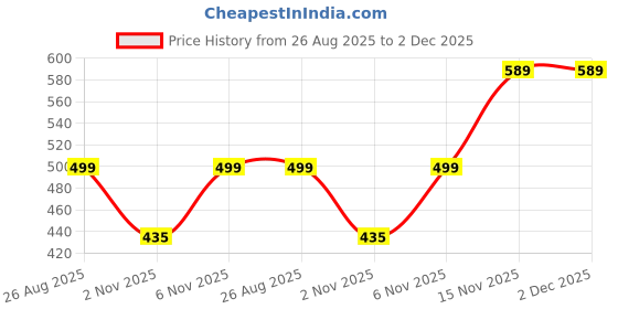 myntra.com NIVASU Men Regular Fit Low-Rise Denim Short nivasu Price History Graph from 26 Aug 2025 to 2 Dec 2025