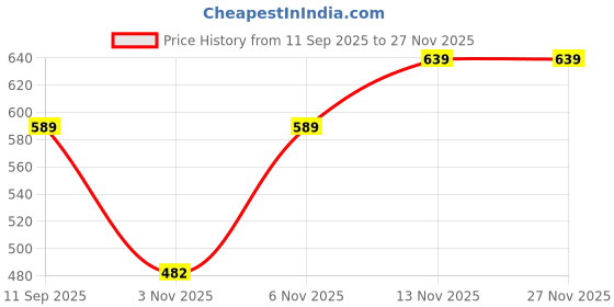 myntra.com NIVASU Men Regular Fit Mid-Rise Denim Cargo Shorts nivasu Price History Graph from 11 Sep 2025 to 27 Nov 2025