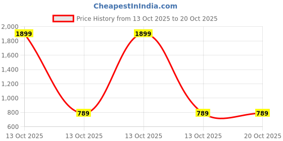 myntra.com NIVASU Men Regular Fit Mid-Rise Stretchable Jeans nivasu Price History Graph from 13 Oct 2025 to 18 Oct 2025