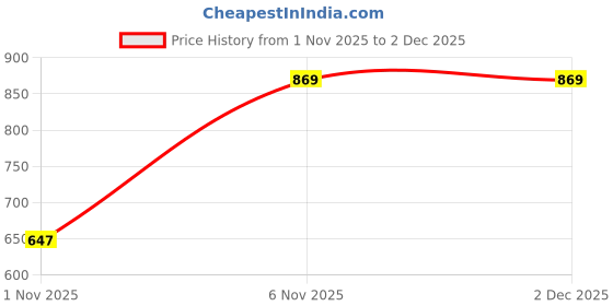 myntra.com NIVASU Men Solid Jogger Cargo Trousers nivasu Price History Graph from 1 Nov 2025 to 2 Dec 2025