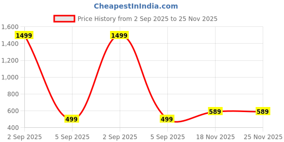 myntra.com NIVASU Men Washed Regular Fit Mid-Rise Denim Shorts nivasu Price History Graph from 2 Sep 2025 to 25 Nov 2025