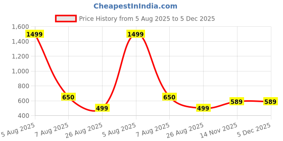 myntra.com nivasu NIVASUDark Denim Shorts nivasu Price History Graph from 5 Aug 2025 to 5 Dec 2025