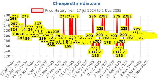 myntra.com Nivea Aloe Hydration Body Lotion 200ml nivea Price History Graph from 17 Jul 2024 to 30 Nov 2025