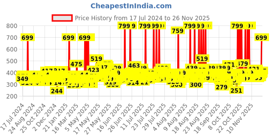 myntra.com Nivea Aloe Hydration Body Lotion 600 ml nivea Price History Graph from 17 Jul 2024 to 25 Nov 2025