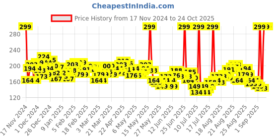 myntra.com Nivea Caring Beauty SPF 30 Lip & Cheek Tint Balm with Shea Butter & Almond Oil - Pink nivea Price History Graph from 17 Nov 2024 to 24 Oct 2025