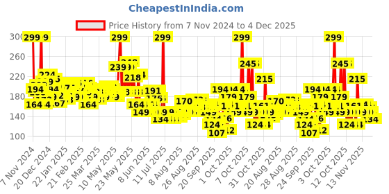 myntra.com Nivea Caring Beauty SPF 30 Lip & Cheek Tint Balm with Shea Butter & Almond Oil - Rose nivea Price History Graph from 7 Nov 2024 to 3 Dec 2025