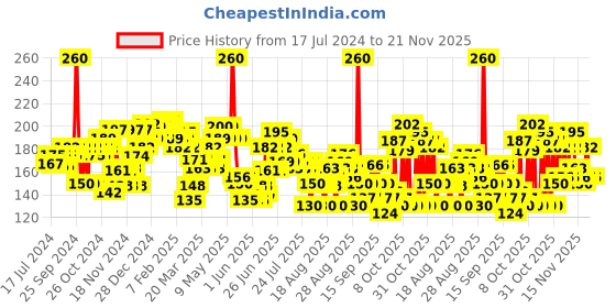 myntra.com Nivea Caring Lip Balm - Peach Shine 4.8g nivea Price History Graph from 17 Jul 2024 to 20 Nov 2025