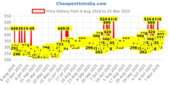 myntra.com Nivea Creme 200ml nivea Price History Graph from 8 Aug 2024 to 25 Nov 2025