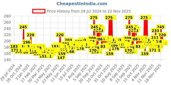 myntra.com Nivea Creme Multi-Purpose Moisturiser Protective Skin Care Cream 100g nivea Price History Graph from 29 Jul 2024 to 22 Nov 2025