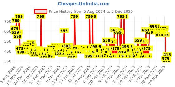 myntra.com Nivea Derma Skin Clear Anti-Blemish Scrub with Salicylic Acid & Niacinamide - 150 ml nivea Price History Graph from 5 Aug 2024 to 4 Dec 2025