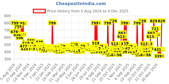 myntra.com Nivea Derma Skin Clear Toner with Salicylic Acid & Niacinamide - 200 ml nivea Price History Graph from 5 Aug 2024 to 4 Dec 2025