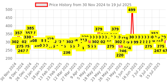 myntra.com Nivea Express Hydration Deep Moisture Serum 400 ml nivea Price History Graph from 27 Nov 2024 to 15 Jul 2025