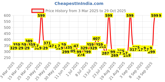 myntra.com Nivea Frangipani & Oil Naturally Caring & Refreshing Shower Gel - 500ml nivea Price History Graph from 3 Mar 2025 to 29 Oct 2025