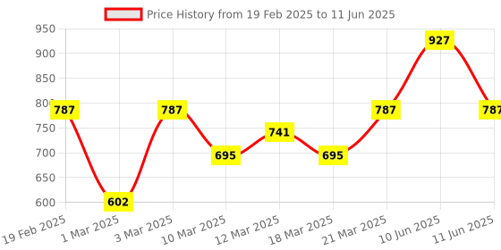 myntra.com Nivea Luminous Even Glow Combo - Day 10ml + Night Cream 40ml + Serum 10ml + Face Wash 50ml nivea Price History Graph from 19 Feb 2025 to 11 Jun 2025