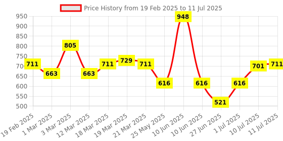 myntra.com Nivea Luminous Even Glow Day & Night Cream Combo - 40 ml each nivea Price History Graph from 19 Feb 2025 to 11 Jul 2025