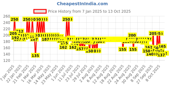 myntra.com Nivea Luminous Even Glow Face Wash with AHA & Aloevera - 100ml nivea Price History Graph from 7 Jan 2025 to 13 Oct 2025