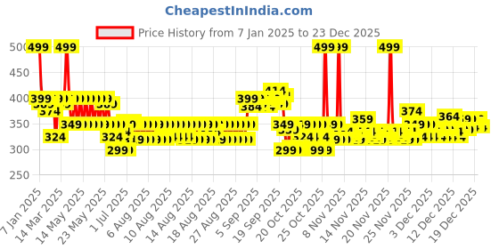 myntra.com Nivea Luminous Even Glow Night Cream with Hyaluronic Acid - 40ml nivea Price History Graph from 7 Jan 2025 to 23 Dec 2025