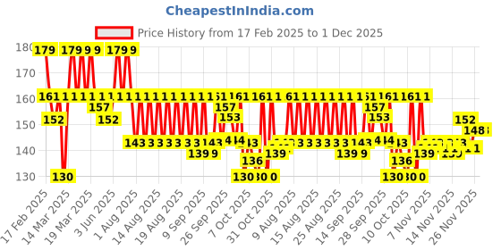 myntra.com Nivea Luminous Even Glow Oil Control Serum with Salicylic Acid - 10 ml nivea Price History Graph from 17 Feb 2025 to 1 Dec 2025
