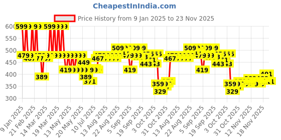 myntra.com Nivea Luminous Even Glow Oil Control Serum with Salicylic Acid - 40 ml nivea Price History Graph from 9 Jan 2025 to 23 Nov 2025