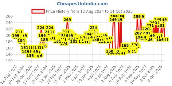 myntra.com Nivea Men Acne Magnolia Bark Power Face Wash 100 g nivea Price History Graph from 12 Aug 2024 to 11 Oct 2025