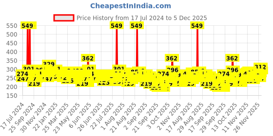 myntra.com Nivea Men Active Clean 3-in1 Shower Gel with Charcoal for Body Face & Hair - 500ml nivea Price History Graph from 17 Jul 2024 to 5 Dec 2025